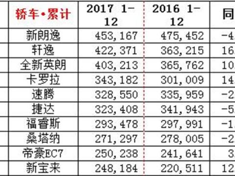 大赢家！2017卖得最好的十台车，大众居然占了一半
