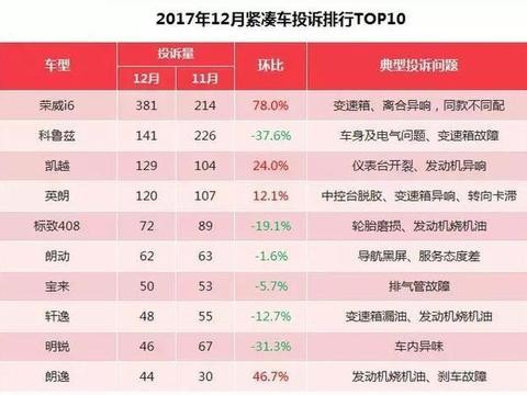 12月紧凑级轿车投诉榜出炉, 终于有款国产车荣登桂冠