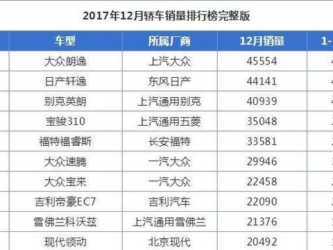 2017年12月轿车销量排行榜出炉 看看宝骏310凭什么位居国产车第一