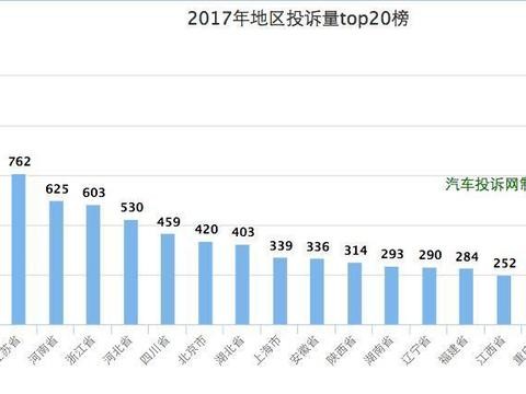 浙江2017年投诉: 东风日产轩逸晋升投诉榜首！