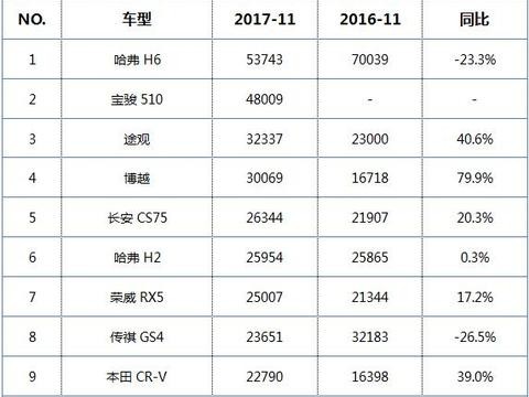 2017年国内SUV销量MVP难道是秋名山网红车？