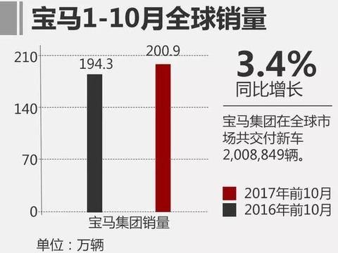 宝马前十月国内销量大增15%，然而背后竟有如此隐患…