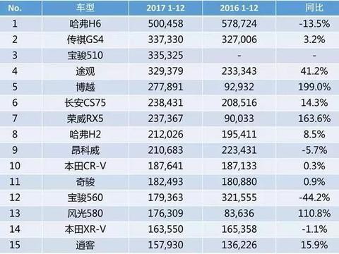 除了哈弗、宝骏神车外，这三款自主SUV堪称“最强增速王”