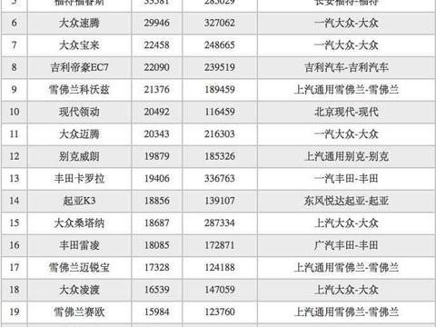 12月汽车销量最终、完整版已出炉, 2017年卖的最好的车型是谁?