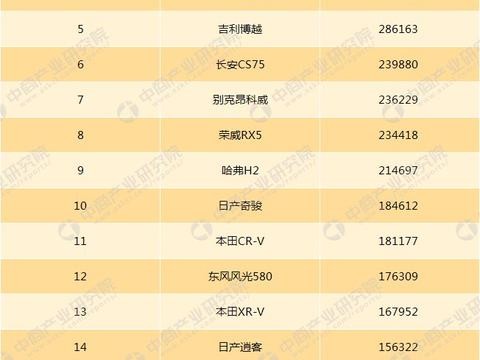 2017年度中国SUV车型销量排行榜