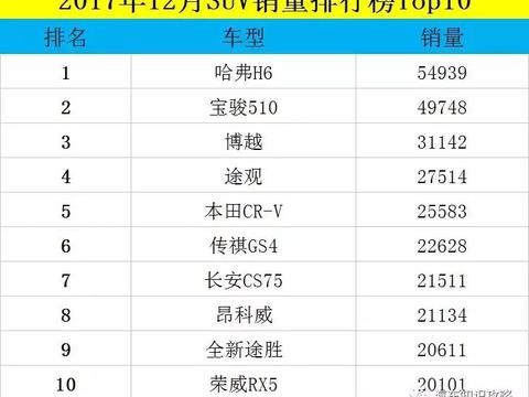 2017年12月SUV销量排行榜, 哈弗、宝骏、博越销量稳拿前三！