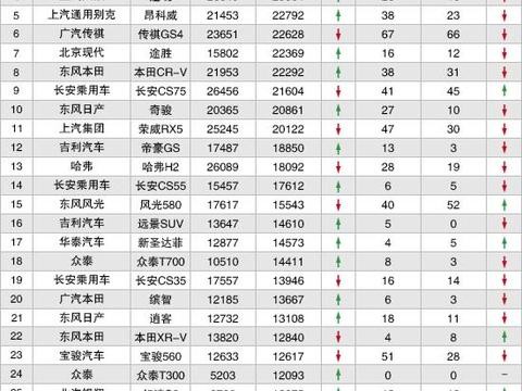 2017年12月TOP30SUV销量投诉量对应点评