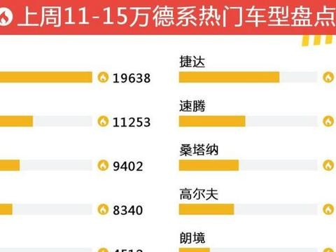 11-15万德系车型热度排行，朗逸夺冠，大众包揽前十