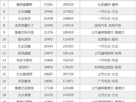 2017年12月份轿车销量排行榜新鲜出炉！