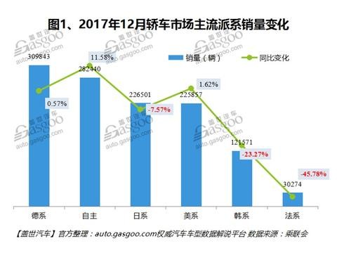 2017年12月国内轿车市场销量分析：上汽通用拔得头筹