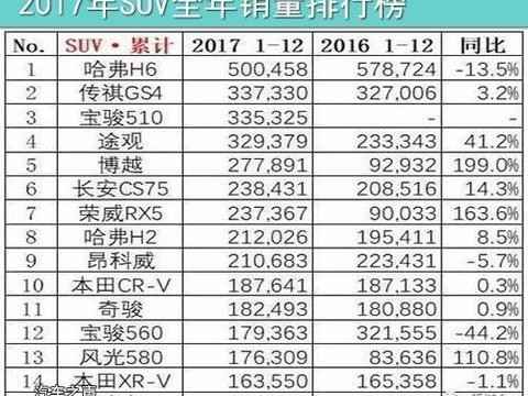 2017年1-12月SUV及轿车汽车销量排行榜！