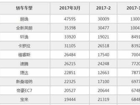 骂的越多卖的越火常年销量第一，朗逸真好吗？是质量好还是信仰？