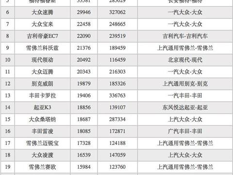 12月汽车销量最终、完整版已出炉