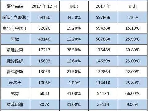 2017中国豪车销量出炉，宝马被反超，奥迪成最大赢家