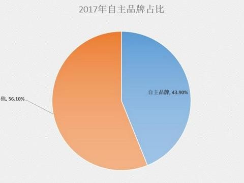 2017年车市解读，自主占比近50%，下一步与合资肩并肩？