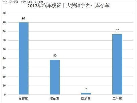 2017年汽车投诉十大关键字之：库存车
