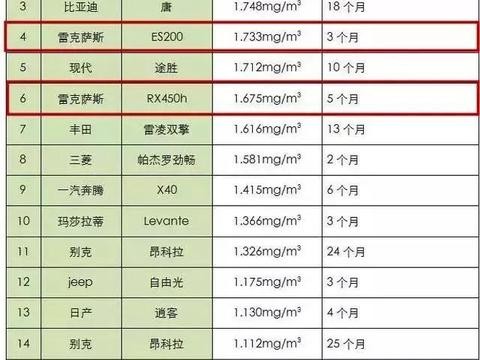 车内吸毒气？雷克萨斯超标8倍，还有大量合资品牌不合格！