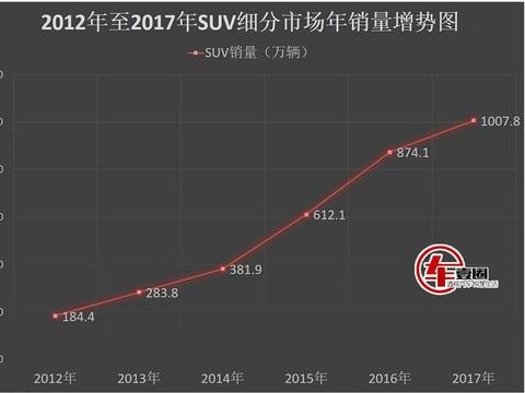SUV已成明日黄花，有实力的主机厂都在布局这车型