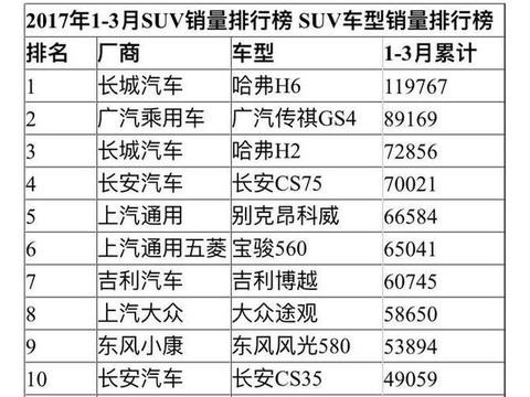 SUV销量榜前十，有7款车都可以这样买！