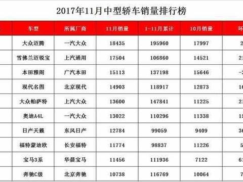 11月中型轿车销量排行榜 迈锐宝直逼冠军迈腾