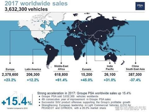 法系车全球大卖360多万辆，在中国就是不受待见