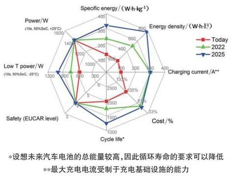 电动汽车动力电池技术研究进展！