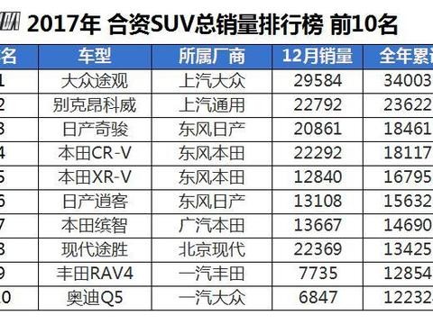 2017年合资SUV销量排名: 奇骏、CRV鹿死谁手, 途观作壁上观