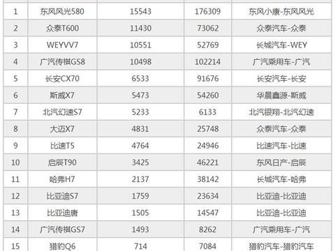 2017年12月国产中型SUV销量排行 东风580夺冠 众泰T600升至第二