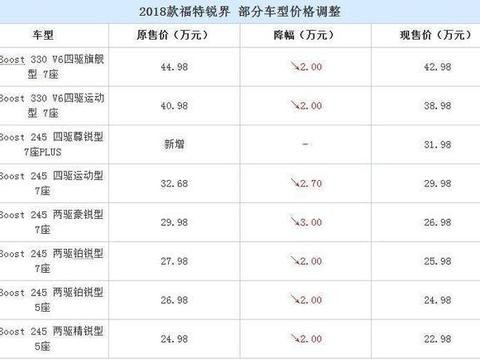 福特已被彻底惹毛, 2018款锐界官降3万, 白菜价怒怼途昂汉兰达