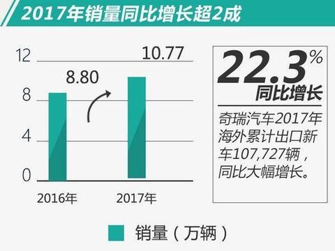 终于有7座车了 奇瑞瑞虎9将在2018年一季度亮相