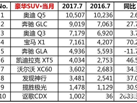 没路虎极光帅，没GLC豪华，奥迪Q5怎么还是第一