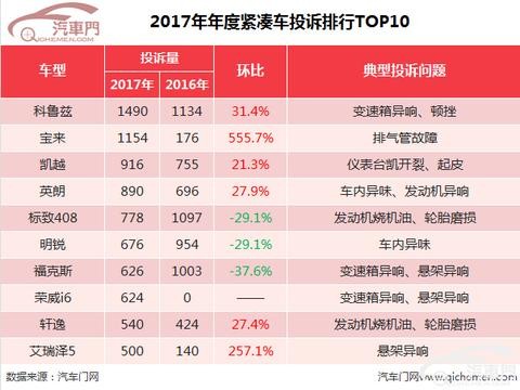 2017年紧凑车质量投诉：荣威i6未崛起便投诉缠身