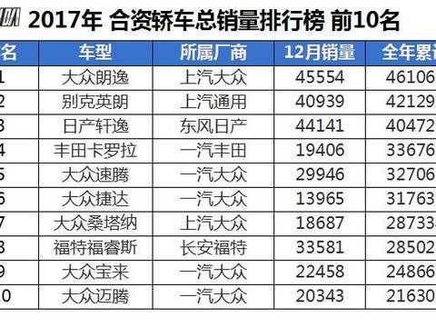 2017年合资轿车销量排行, 大众独占半壁江山, 美系品牌仅2席!
