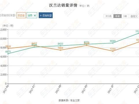 治丰田还得靠大众! 汉兰达终于被途昂超越