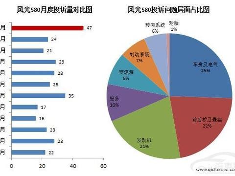 风光580只玩营销不顾质量还能走多远？