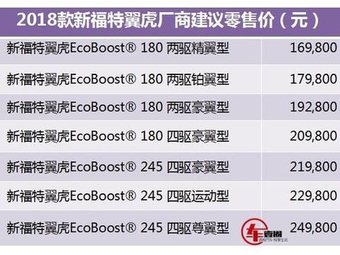 降1.5-2.1万元！翼虎增配降价，长安福特新年猛攻SUV