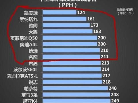 质量最好的中级轿车: 凯美瑞力压雅阁夺冠, 一国产车型上榜