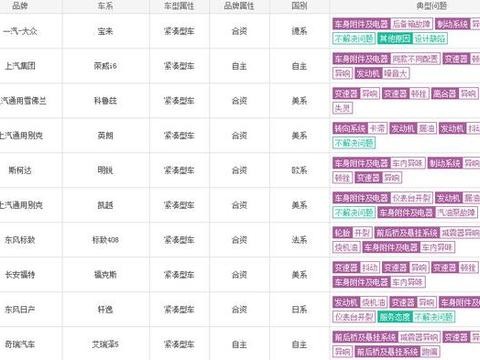 质量最差的2款国产车，2017年成功进榜前十，太丢脸了！