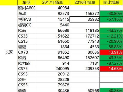 长安2017年销量再破100万, CS75立大功！