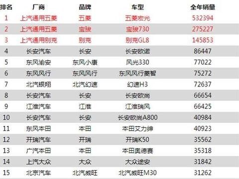 MPV车型的销量冠军是五菱宏光。！