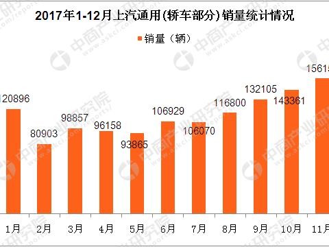 2017年上汽通用轿车销量突破140万辆  别克英朗销量遥遥领先