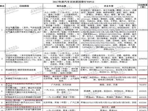 汽车召回成为常态,非常经典的文章，不看后悔