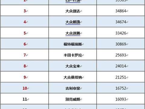 8月轿车销量排行榜，英朗蝉联冠军，帝豪稳坐第十，日系势头渐弱