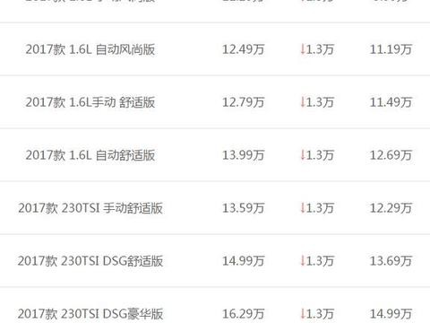 大众朗行全系降价1.3万，最低售价不到10万！