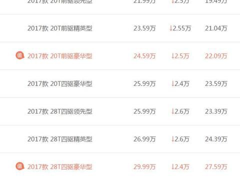 昂科威为捍卫合资销量王，最高优惠2.6万，最低售18.69万