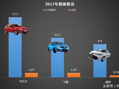 比神车飞度好卖1.5倍！3款10万内落地合资车它最火有理