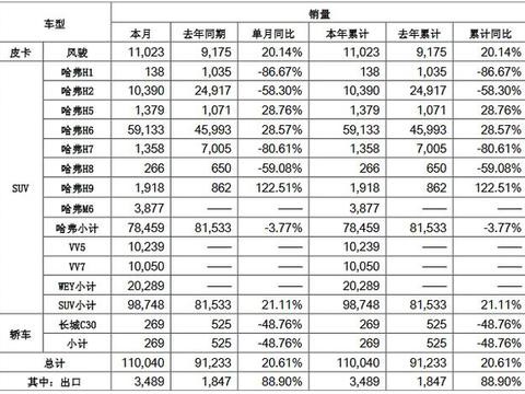 长城汽车1月销量超11万辆 同比增两成迎来开门红