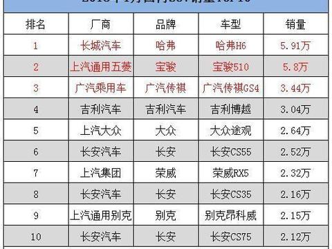 1月SUV销量排行榜：宝骏510仍没拿第一，长安3款车进前十