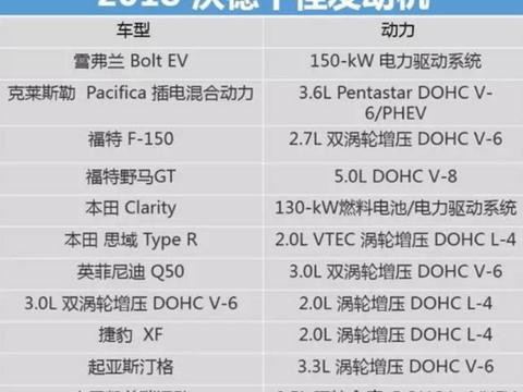 德系全军覆没, 丰田本田日产大满贯, 沃德十佳发动机榜公布