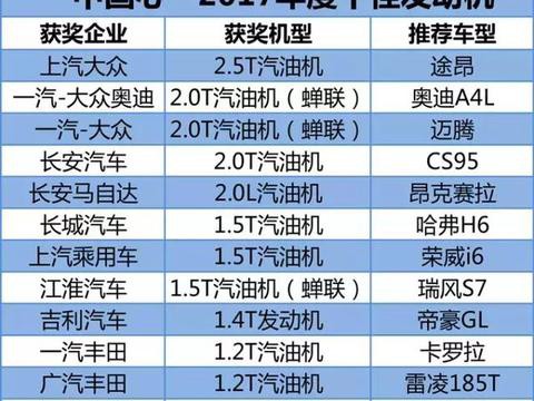 2017国内十佳发动机公布了，你的爱车上榜了？